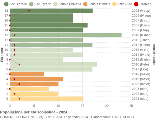 Grafico Popolazione in età scolastica - Oratino 2024