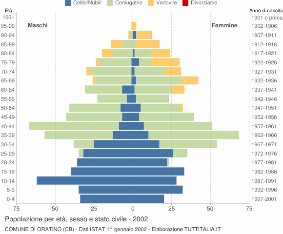 Grafico Popolazione per età, sesso e stato civile Comune di Oratino (CB)