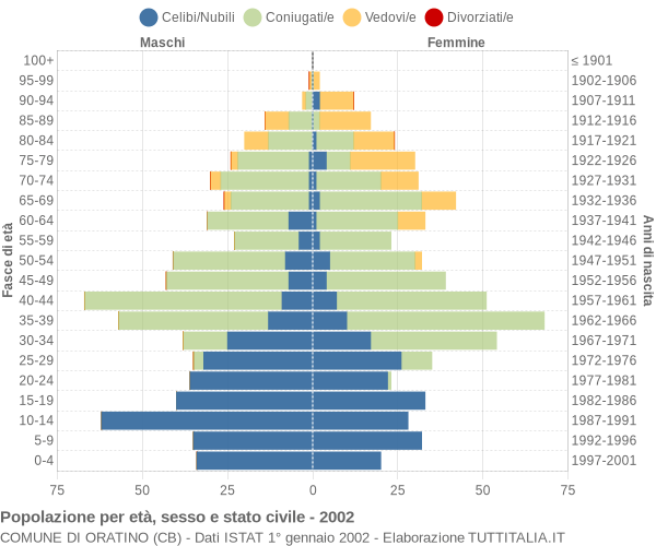 Grafico Popolazione per età, sesso e stato civile Comune di Oratino (CB)