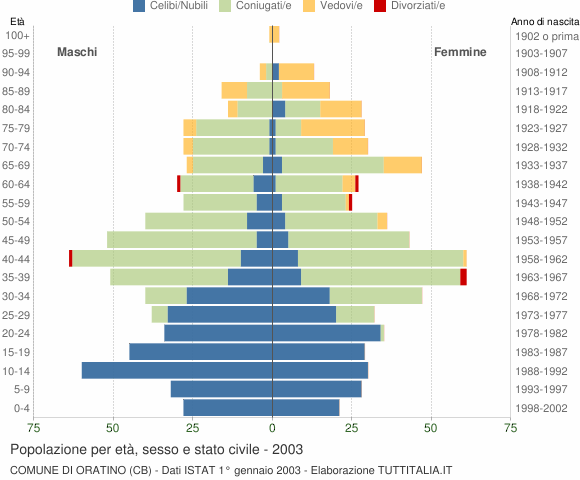 Grafico Popolazione per età, sesso e stato civile Comune di Oratino (CB)