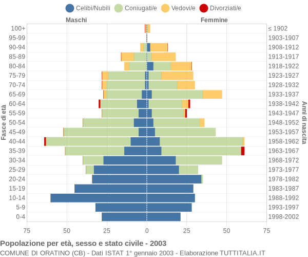 Grafico Popolazione per età, sesso e stato civile Comune di Oratino (CB)