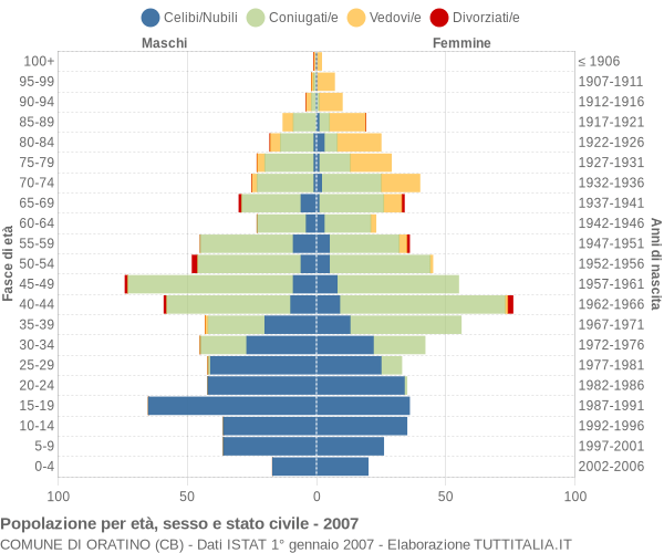 Grafico Popolazione per età, sesso e stato civile Comune di Oratino (CB)