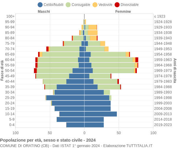 Grafico Popolazione per età, sesso e stato civile Comune di Oratino (CB)