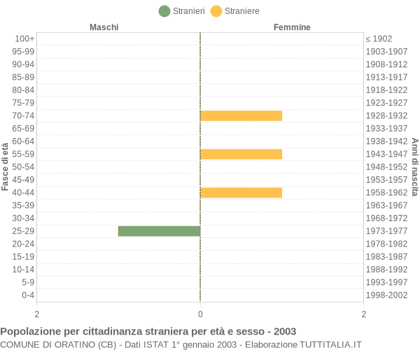 Grafico cittadini stranieri - Oratino 2003