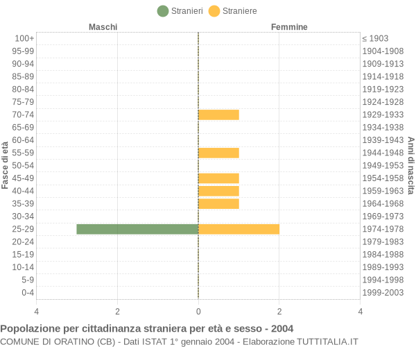 Grafico cittadini stranieri - Oratino 2004