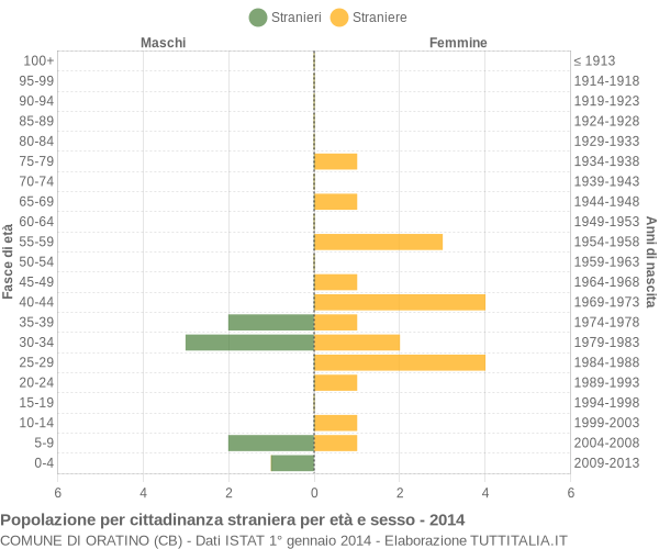 Grafico cittadini stranieri - Oratino 2014