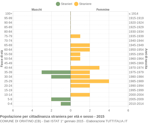 Grafico cittadini stranieri - Oratino 2015