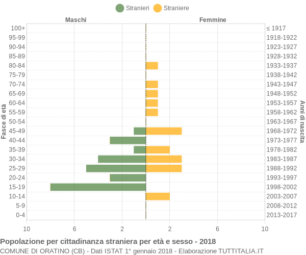 Grafico cittadini stranieri - Oratino 2018