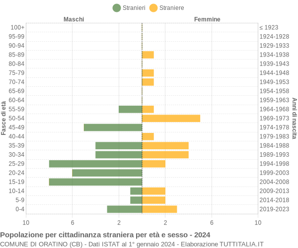 Grafico cittadini stranieri - Oratino 2024