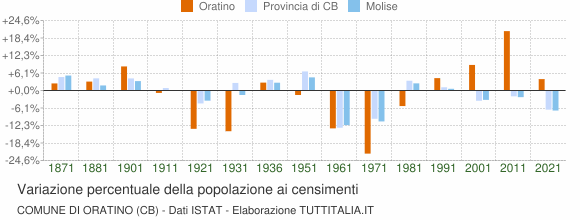Grafico variazione percentuale della popolazione Comune di Oratino (CB)
