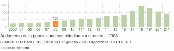 Grafico andamento popolazione stranieri Comune di Bojano (CB)