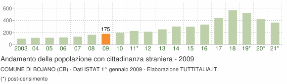 Grafico andamento popolazione stranieri Comune di Bojano (CB)
