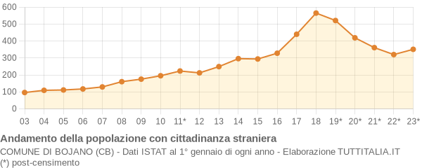 Andamento popolazione stranieri Comune di Bojano (CB)