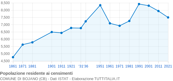 Grafico andamento storico popolazione Comune di Bojano (CB)