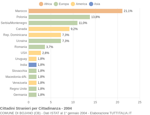 Grafico cittadinanza stranieri - Bojano 2004