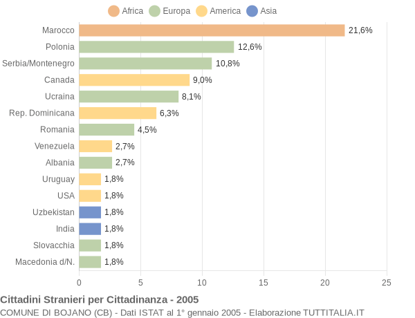 Grafico cittadinanza stranieri - Bojano 2005