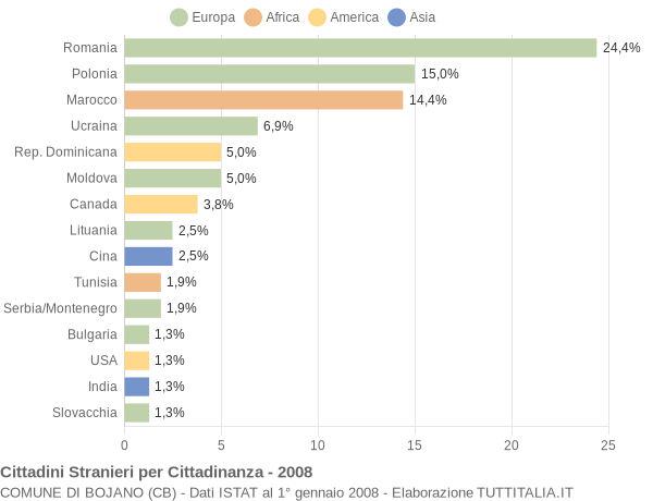 Grafico cittadinanza stranieri - Bojano 2008