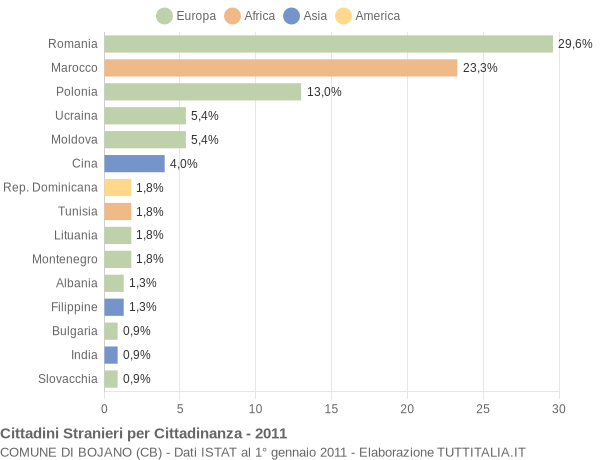 Grafico cittadinanza stranieri - Bojano 2011