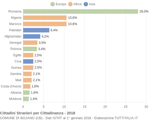 Grafico cittadinanza stranieri - Bojano 2018