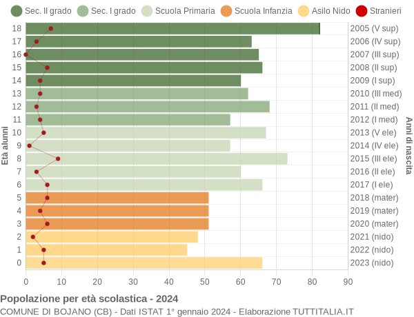 Grafico Popolazione in età scolastica - Bojano 2024