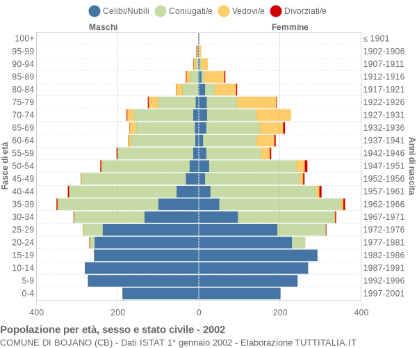 Grafico Popolazione per età, sesso e stato civile Comune di Bojano (CB)