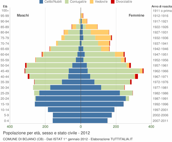 Grafico Popolazione per età, sesso e stato civile Comune di Bojano (CB)