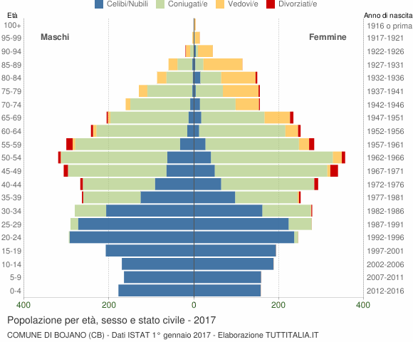 Grafico Popolazione per età, sesso e stato civile Comune di Bojano (CB)