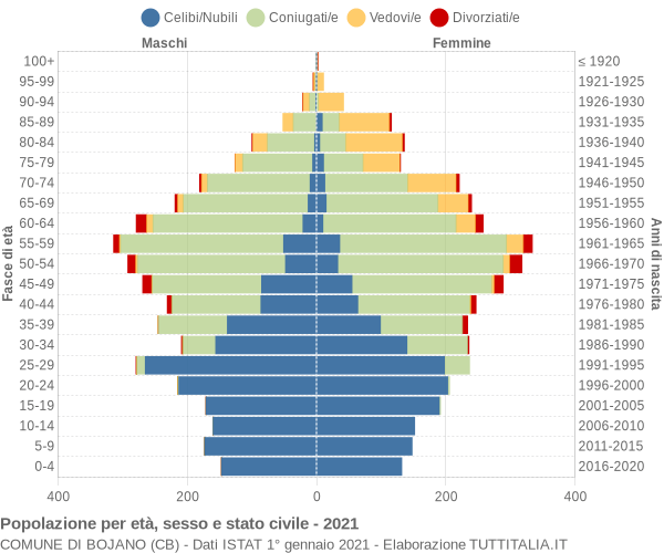 Grafico Popolazione per età, sesso e stato civile Comune di Bojano (CB)