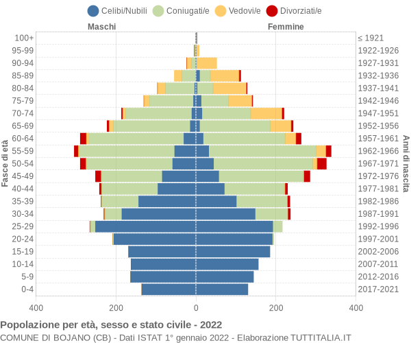 Grafico Popolazione per età, sesso e stato civile Comune di Bojano (CB)