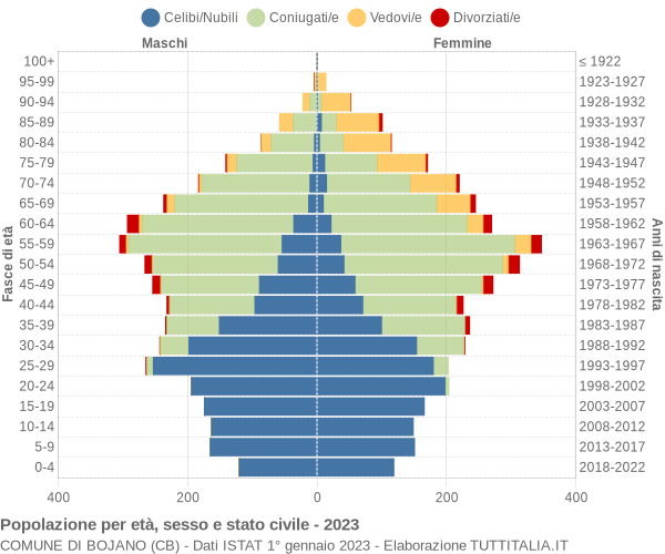 Grafico Popolazione per età, sesso e stato civile Comune di Bojano (CB)