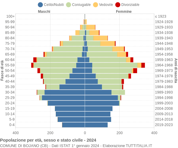 Grafico Popolazione per età, sesso e stato civile Comune di Bojano (CB)