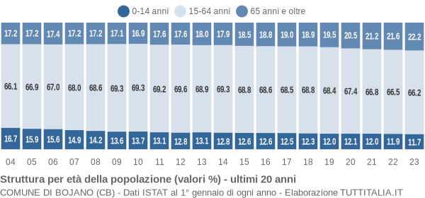 Grafico struttura della popolazione Comune di Bojano (CB)