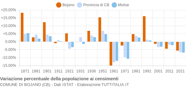 Grafico variazione percentuale della popolazione Comune di Bojano (CB)