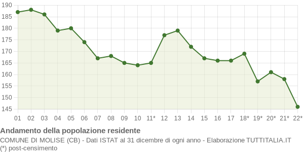 Andamento popolazione Comune di Molise (CB)