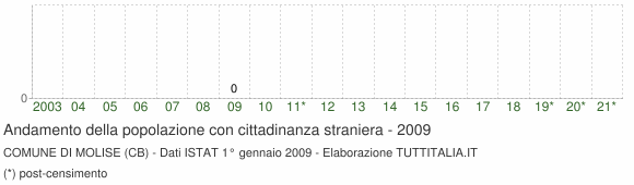 Grafico andamento popolazione stranieri Comune di Molise (CB)