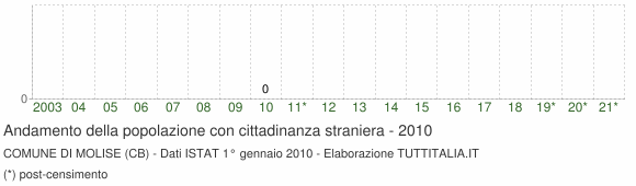 Grafico andamento popolazione stranieri Comune di Molise (CB)
