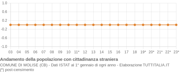 Andamento popolazione stranieri Comune di Molise (CB)