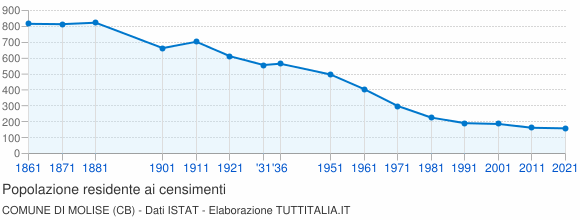 Grafico andamento storico popolazione Comune di Molise (CB)