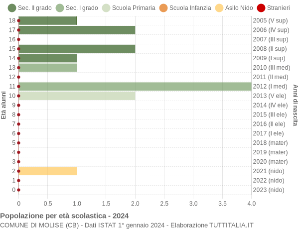 Grafico Popolazione in età scolastica - Molise 2024