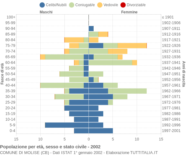 Grafico Popolazione per età, sesso e stato civile Comune di Molise (CB)