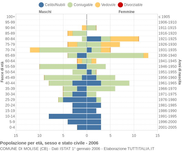 Grafico Popolazione per età, sesso e stato civile Comune di Molise (CB)