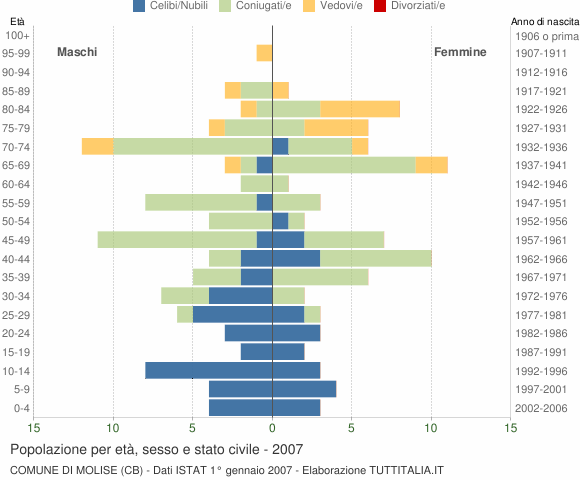 Grafico Popolazione per età, sesso e stato civile Comune di Molise (CB)
