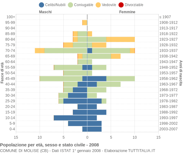 Grafico Popolazione per età, sesso e stato civile Comune di Molise (CB)