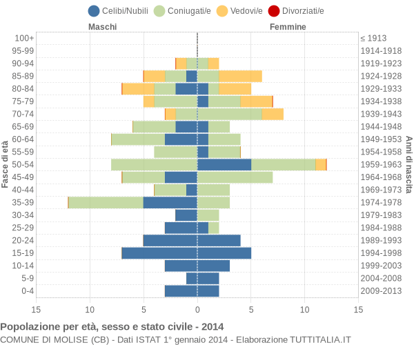 Grafico Popolazione per età, sesso e stato civile Comune di Molise (CB)