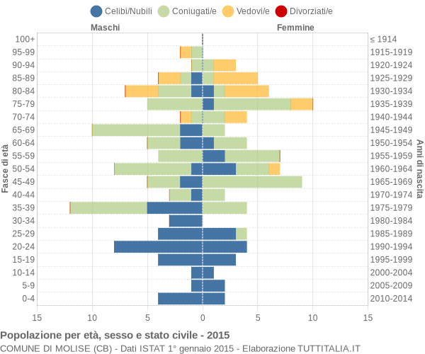 Grafico Popolazione per età, sesso e stato civile Comune di Molise (CB)