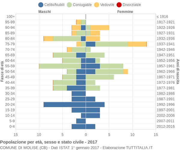 Grafico Popolazione per età, sesso e stato civile Comune di Molise (CB)