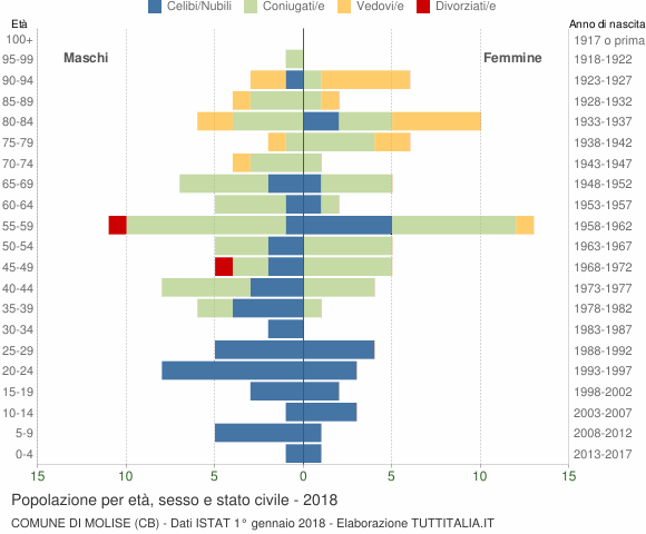 Grafico Popolazione per età, sesso e stato civile Comune di Molise (CB)