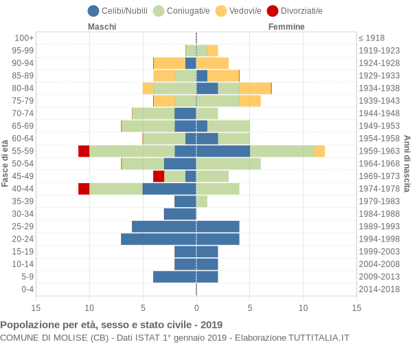 Grafico Popolazione per età, sesso e stato civile Comune di Molise (CB)