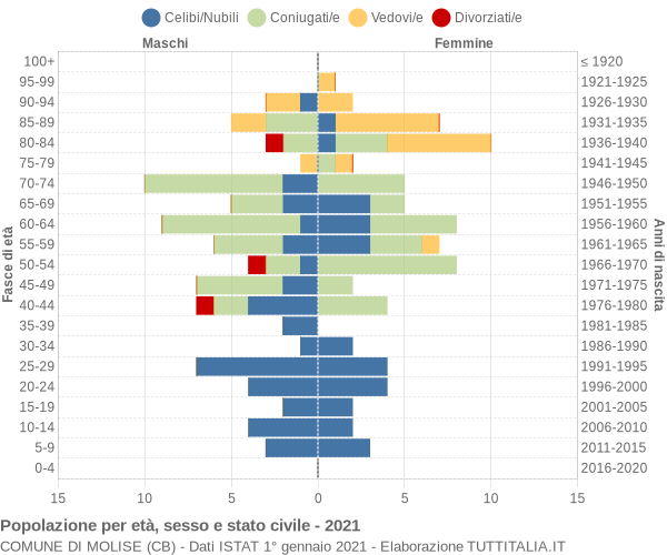 Grafico Popolazione per età, sesso e stato civile Comune di Molise (CB)