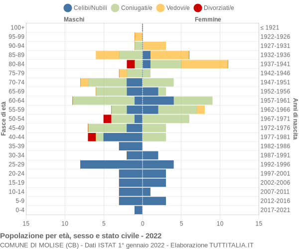 Grafico Popolazione per età, sesso e stato civile Comune di Molise (CB)